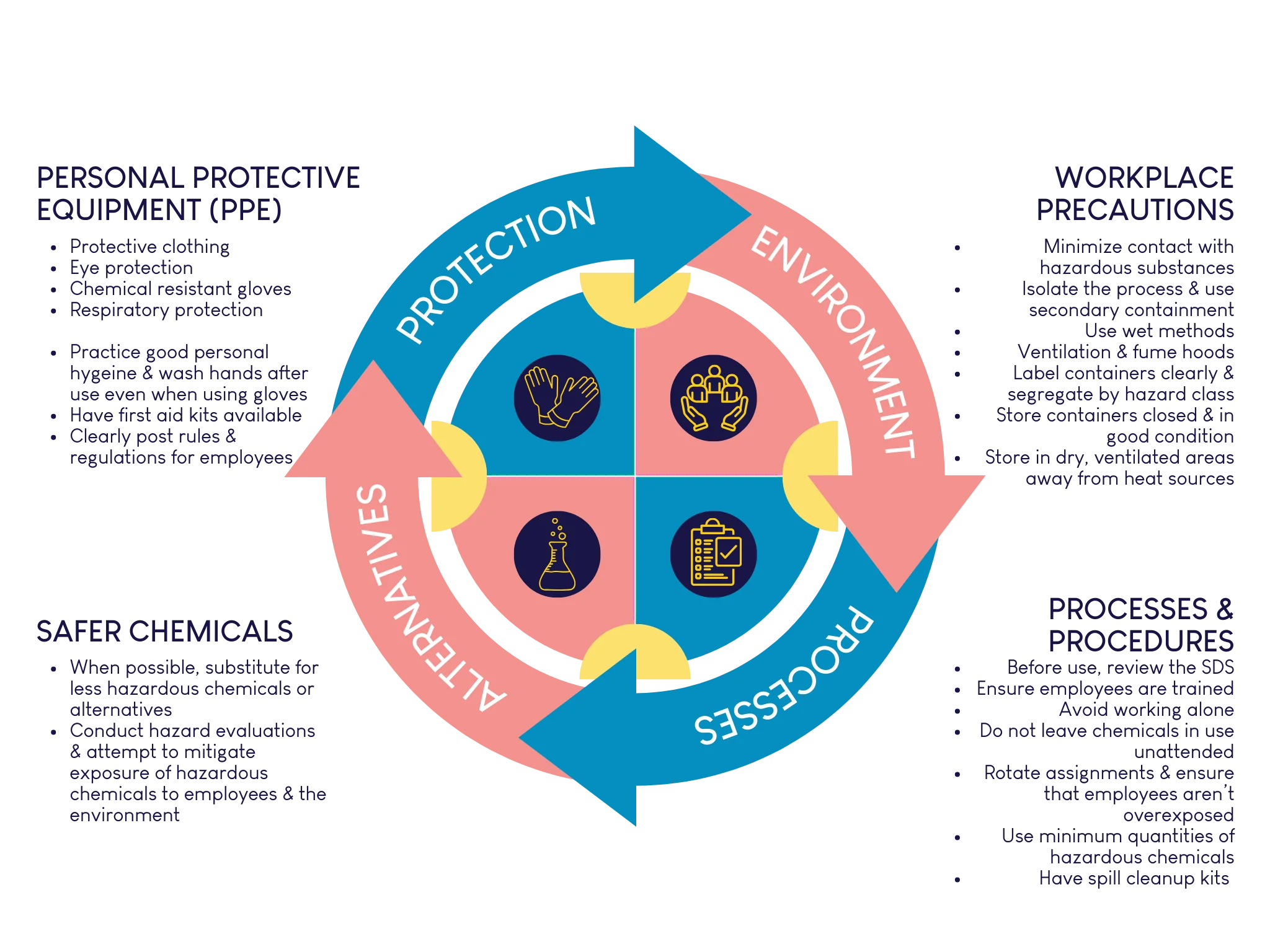 Diagram about safely handling hazardous chemicals, including PPE, workplace precautions and procedures, and considerations for substituting to safer chemical options.